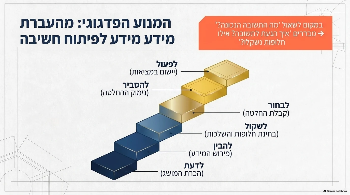 מצגת תכנית הכשרת המורים: שקף 5 מתוך 15