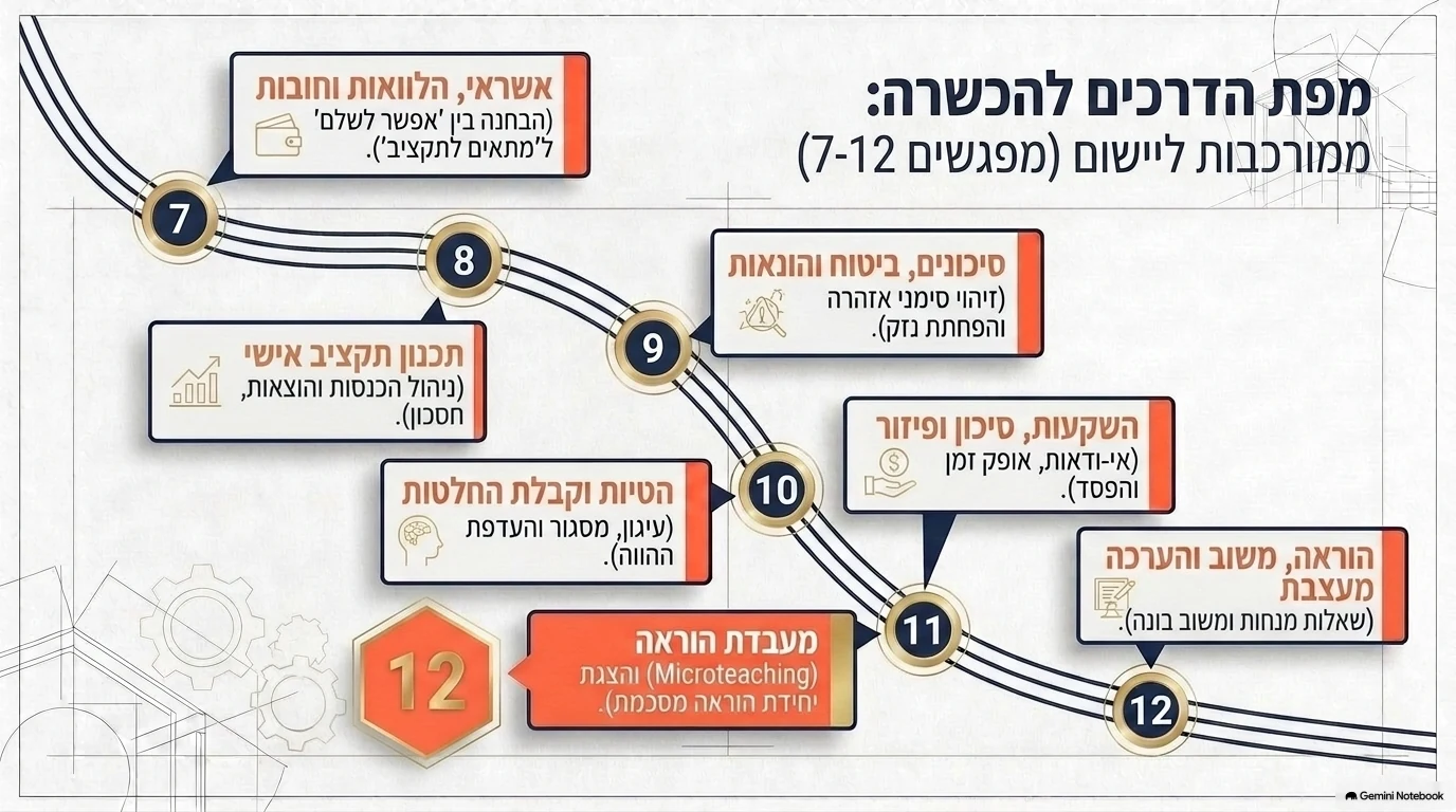 מצגת תכנית הכשרת המורים: שקף 9 מתוך 15