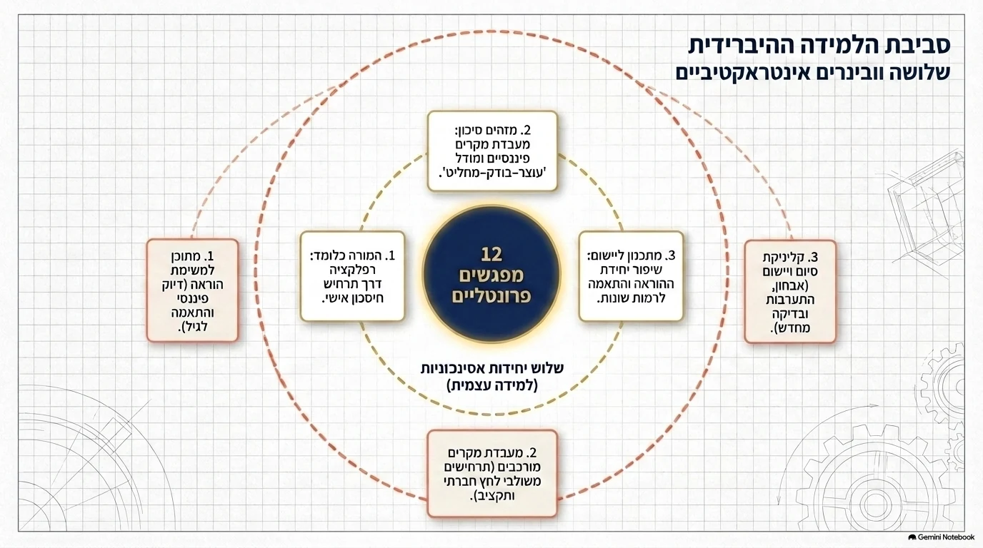 מצגת תכנית הכשרת המורים: שקף 10 מתוך 15